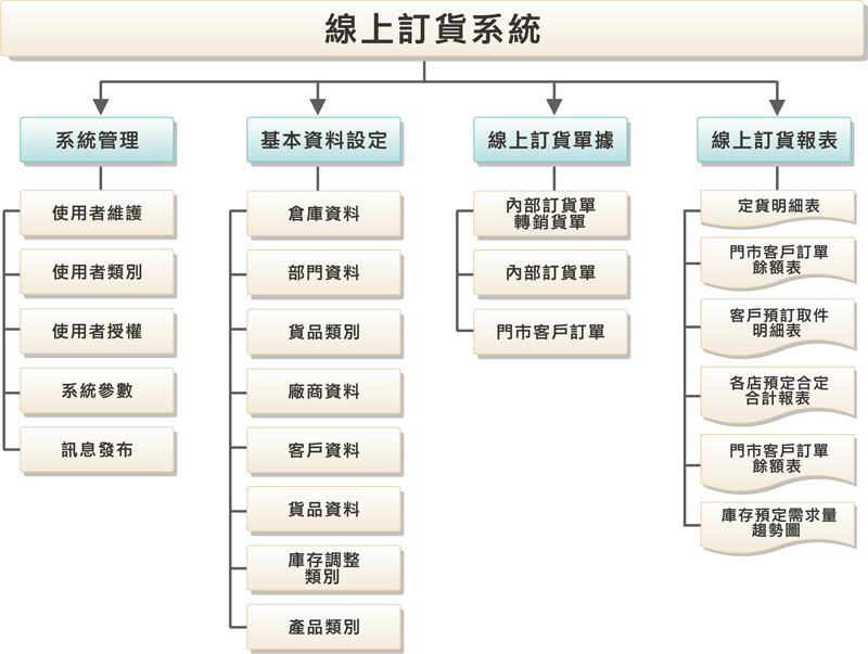 線上訂貨系統